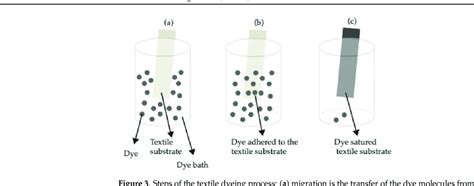 Steps Of The Textile Dyeing Process A Migration Is The Transfer Of