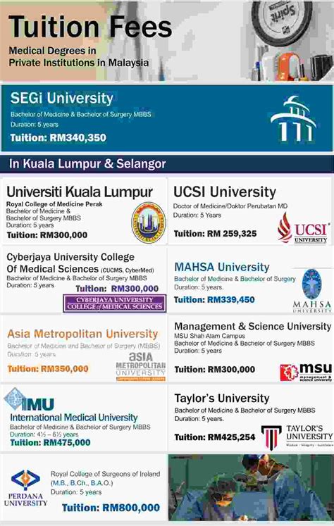 Get the details of universities and colleges such as campus location, courses offered, scholarships, setara ratings, news, etc. Fees to study medicine in 19 Malaysian institutions