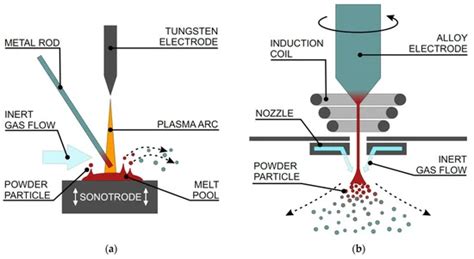 3D Printing Of Alloy Powders Utilizing Ultrasonic Atomization