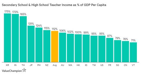 Where Are Teachers Paid The Most The Least Compared To Other