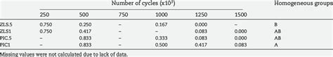 Kaplan Meier Statistic Of The Number Of Cycles Until Failure And