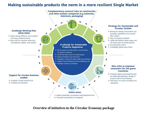 The Landmark Eu Green Deals 2022 Ecodesign Requirements For Products