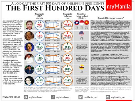 myManila » The First 100 Days