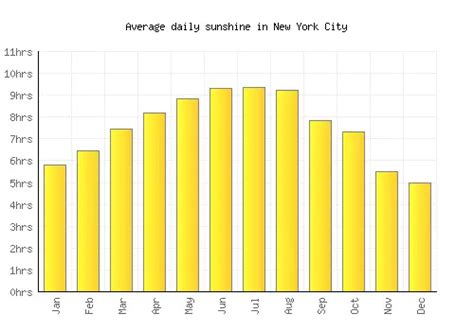 New York City Weather Averages And Monthly Temperatures United States