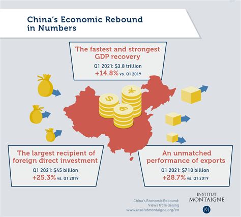 Chinas Economic Rebound Views From Beijing Institut Montaigne