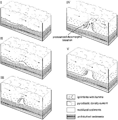 Model Depicting Inferred Stages Of Development Of A Rootless Vent