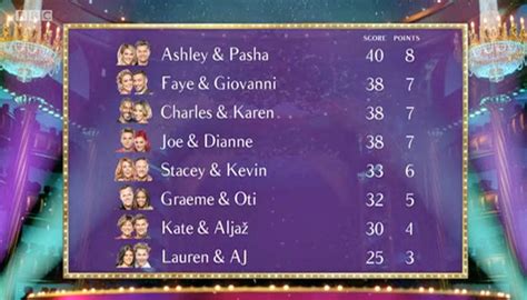 Strictly Come Dancing 2018 Leaderboard Fans Shocked By Results But