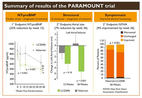 Summary Of Results Of The Paramount Trial Download Scientific Diagram