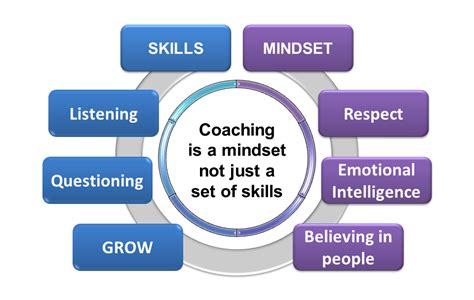 ARTICLE Coaching Mindset V Coaching Skills Unravelling The Intricacies Culture At Work