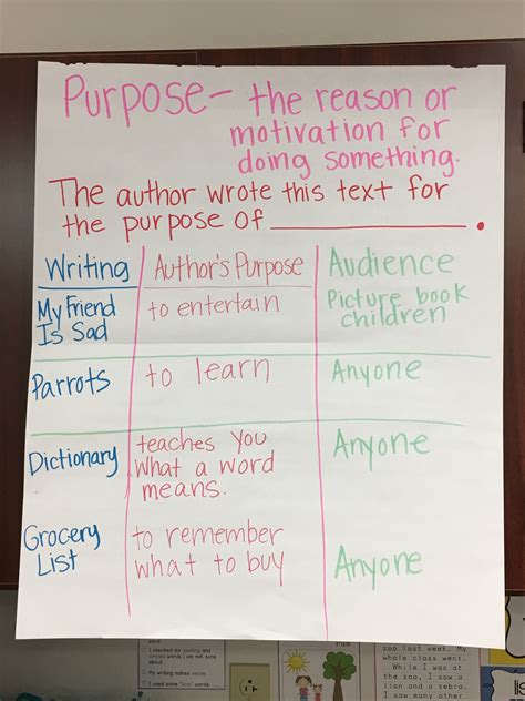 Authors Purpose Chart