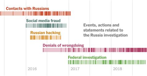 a timeline showing the full scale of russia s unprecedented interference in the 2016 election