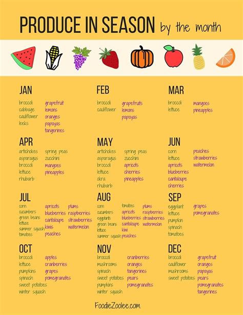 Fruits And Vegetables In Season By Month Chart California