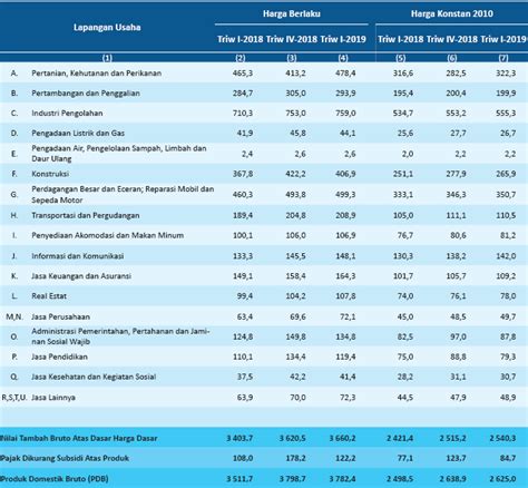 Kondisi Produk Domestik Bruto Pdb Indonesia Triwulan I