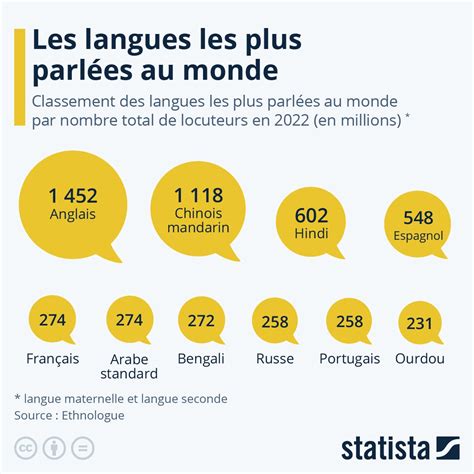 Linguistique Quelles Sont Les 10 Langues Les Plus Parlées Dans Le