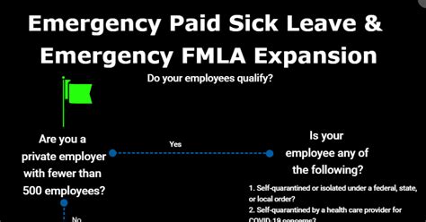 Do Your Employees Qualify For Emergency Paid Sick Leave Or Emergency