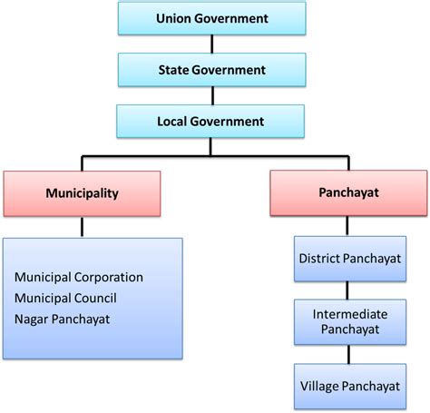 Indian Government Hierarchy Chart