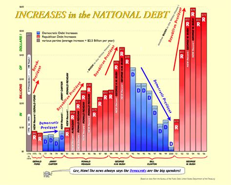 National Debt By President