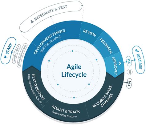 The Ultimate Guide To Agile Software Development Capterra Blog
