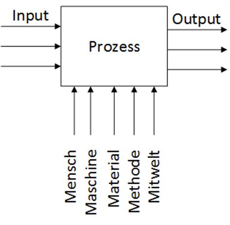 Der wert cpk wird nach folgender formel berechnet: Prozess Input Output 20150924.png - Sixsigmablackbelt.de