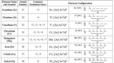 Summary notes of Transition Metals and their compounds - A ...