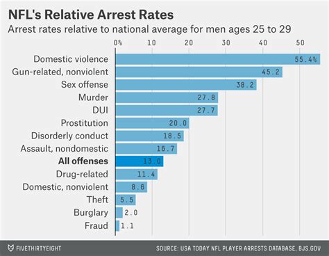 The Rate Of Domestic Violence Arrests Among Nfl Players Fivethirtyeight