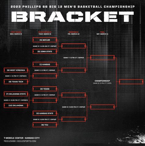 2023 big 12 tournament bracket released osu to face ou in first round on wednesday pistols firing