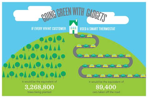 Green Gadgets For A Greener Earth Vivintblog
