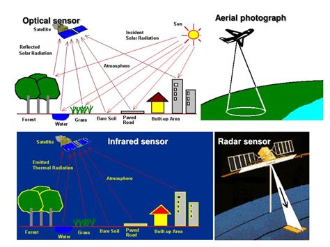 Ppt Remote Sensing Powerpoint Presentation Free Download Id4317093