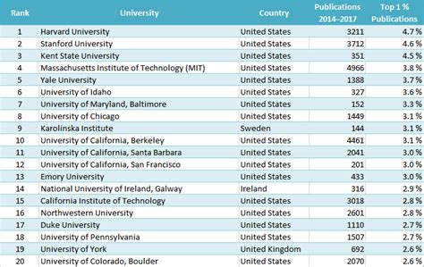 Our university rankings include artificial intelligence, games, health informatics and software engineering. CWTS Leiden University Ranking 2019 :: News :: ChemistryViews