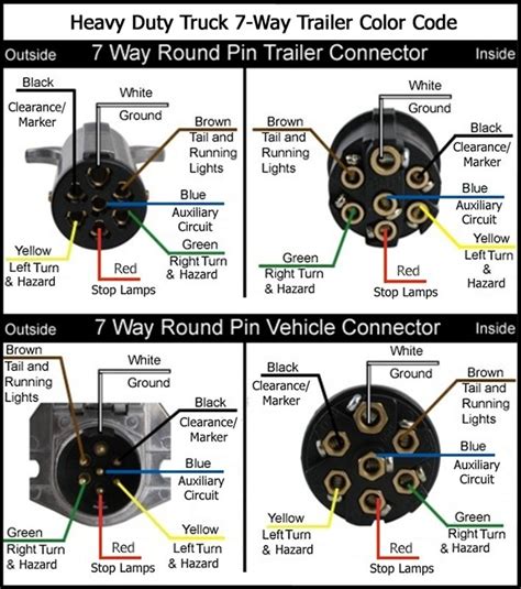 .an easy way to hook up a 7pin trailer connector to the tractor? 7 Pin Round Trailer Plug Wiring Diagram - Wiring Diagram ...