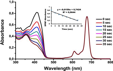 Absorbance Changes For The Determination Of Singlet Oxygen Quantum