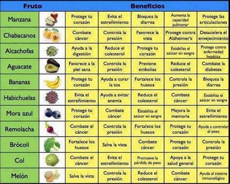 Beneficios De La Fruta Tabla De Nutrición Verduras Saludables