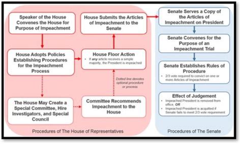 The Impeachment Process Explained The Next Phase Blog