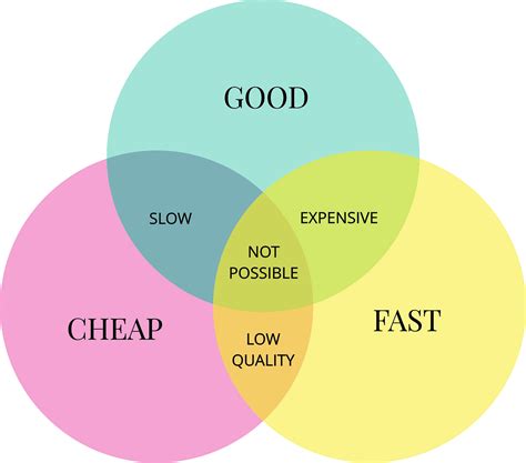 Why You Can Only Pick Two When It Comes To Good Fast And Cheap Products
