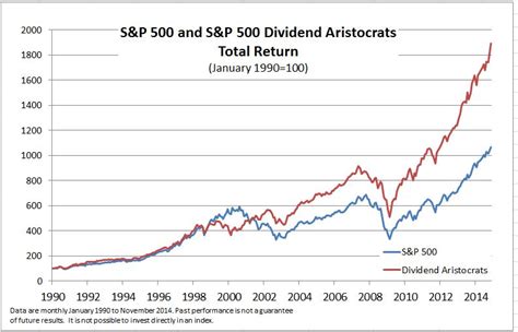 Find the latest information on s&p 500 (^gspc) including data, charts, related news and more from yahoo finance. Inside the S&P 500: The Dividend Aristocrats - Indexology ...