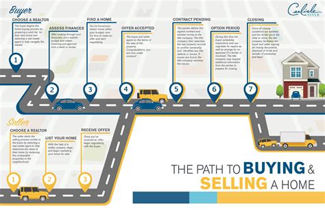 The Path to Buying & Selling a Home - Carlisle Title