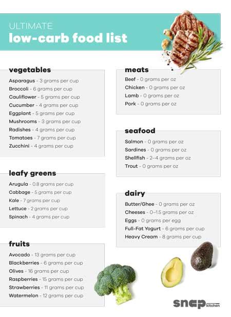 Ultimate Low Carb Foods Guide Printable Low Carb Food List Low Hot