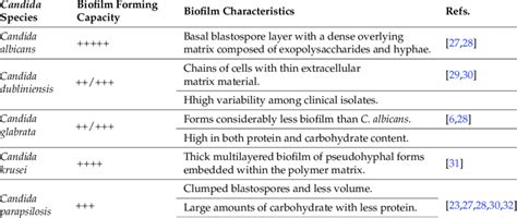 Characteristics Of The Most Common Candida Species Biofilms Download
