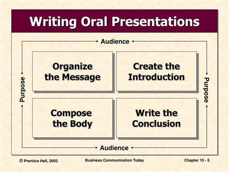 Ppt Planning Writing And Completing Oral Presentations Powerpoint