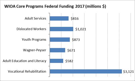 Federal Sources Of Workforce Funding Local Workforce System Guide