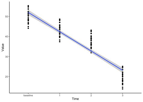 Ggplot Add Regression Line With Geom Smooth To Plot With Discrete X