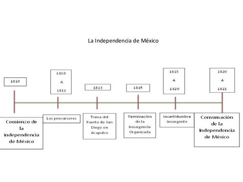 Linea Del Tiempo La Independencia De Mexico Reverasite