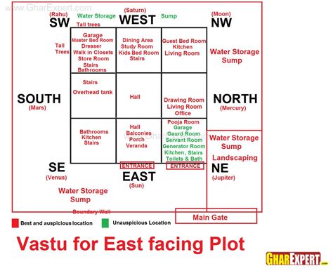 Vastu For East Facing Plot Indian House Plans Vastu House North