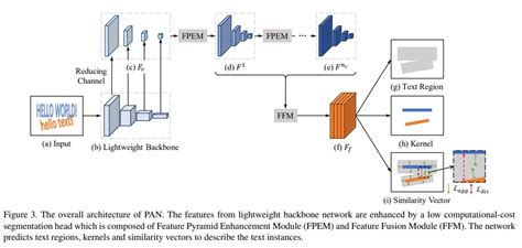 Since the problem here is object detection and now that we already know the fundamentals of object detection(neural networks intuitions: Efficient and Accurate Arbitrary-Shaped Text Detection ...