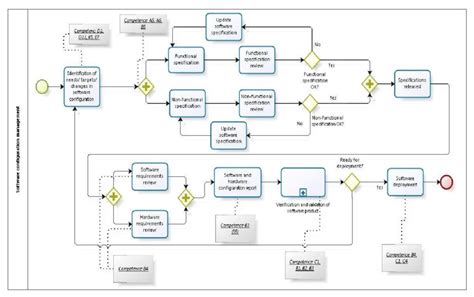 Bpmn Diagram Of Software Configuration Management Process With