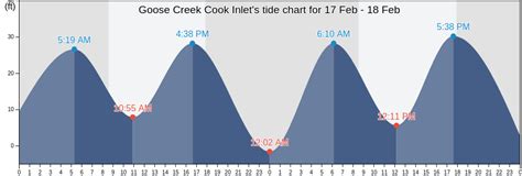 Goose Creek Cook Inlets Tide Charts Tides For Fishing High Tide And