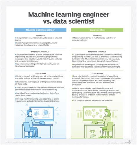 Data Scientists Vs Machine Learning Engineers Techtarget