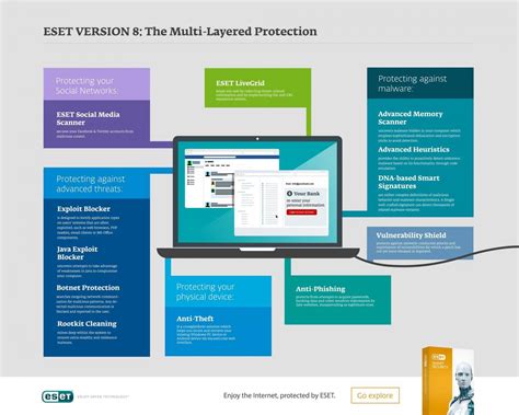 Infographics About Esets Software Eset Technology From The Inside