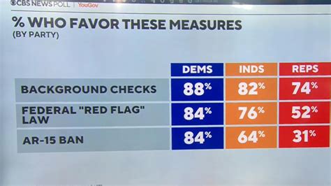 Watch Cbs Mornings Americans Favor Strict Gun Laws Poll Shows Full Show On Cbs