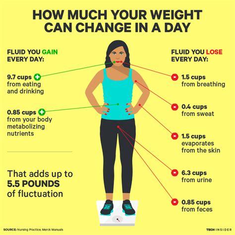How much weight gain in 3 days. This is how much your weight can change in a day and where it comes from - Business Insider